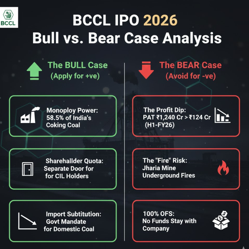 Bharat Coking Coal IPO 2026 Bull vs Bear Case Analysis Chart