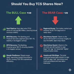 Bull vs. Bear Case: Should You Buy TCS Shares Now