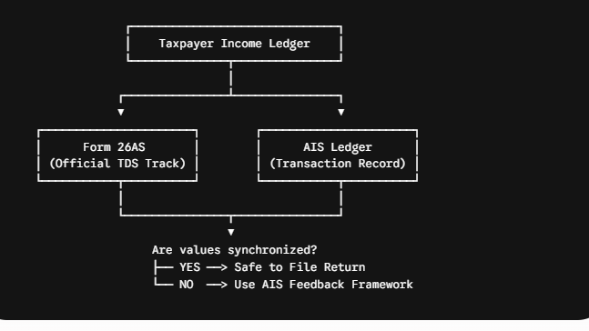file itr without form 16 ay 2026-27 flow map