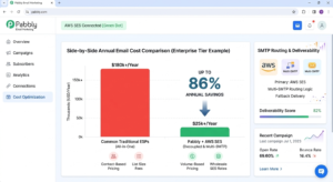 A clean visual dashboard showing the amazon ses email marketing software interface connected to AWS infrastructure.