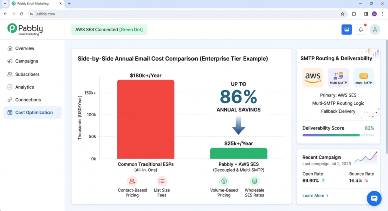 A clean visual dashboard showing the amazon ses email marketing software interface connected to AWS infrastructure.