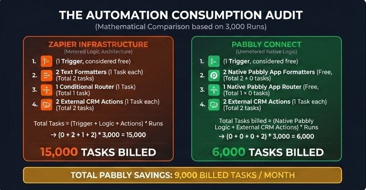 pabbly connect vs zapier cost comparison